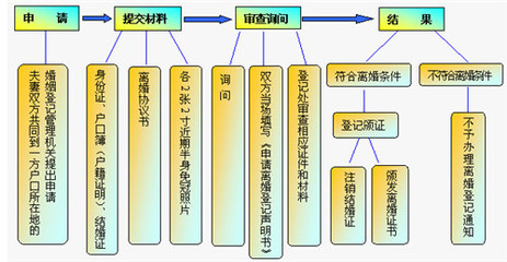 离婚什么流程