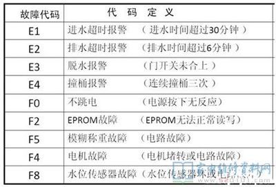 洗衣机故障代码