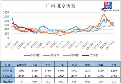 北京钢材市场价格未来变动（北京建材市场价格趋势）