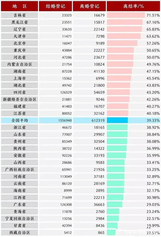中国各省离婚率