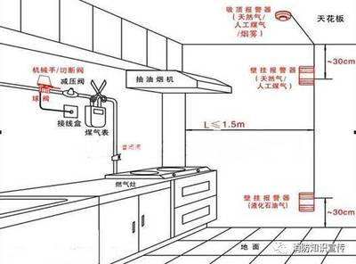 安装了厨房煤气报警系统