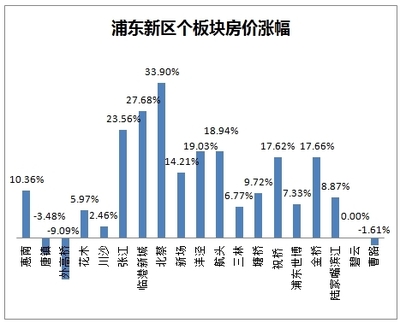 上海房价浦东