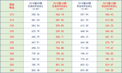 北京c20混凝土價格查詢（北京c20混凝土價格查詢北京c20混凝土價格波動影響因素分析）