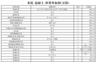 北京市混凝土價(jià)格多少一方（北京市混凝土價(jià)格波動(dòng)原因） 建筑施工圖施工 第1張