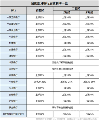 2016年工行房贷利率是多少