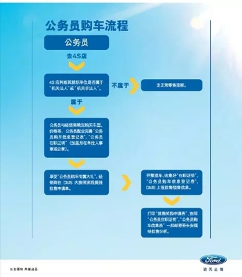 贷款买车手续流程