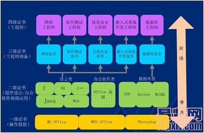 信息与电脑 级别