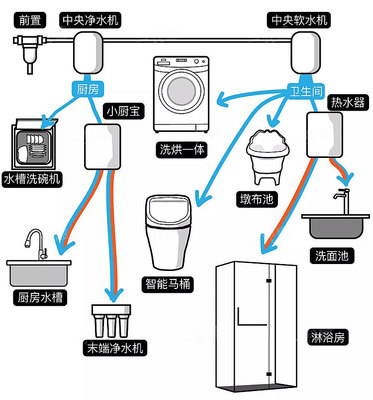 厨房离洗手间远 热水器