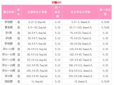 怀孕后的孕酮正常值