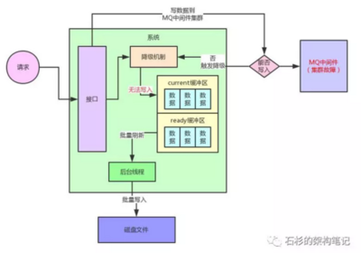 什么是双缓冲