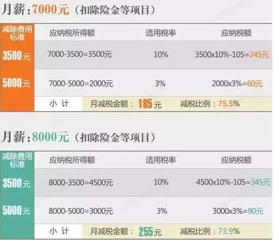 工资超过7000怎么扣税