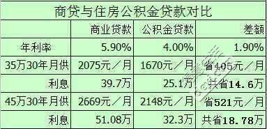 公积金比商业贷款便宜多少