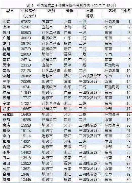 大武汉房价