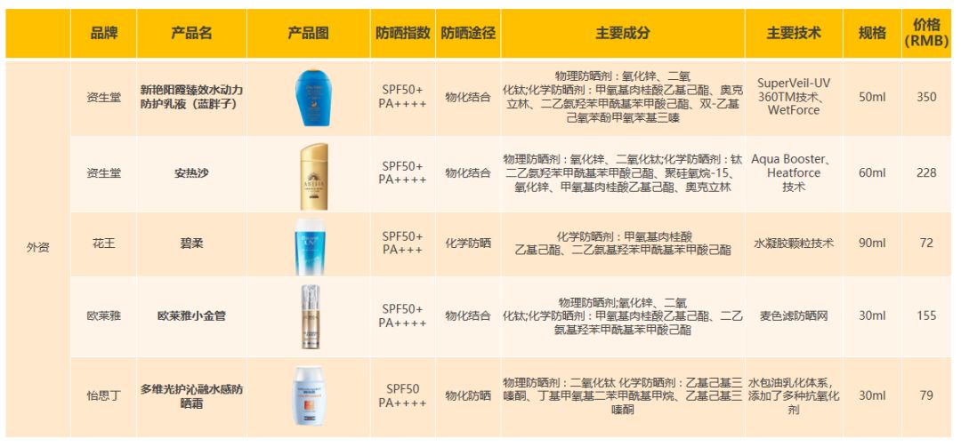 护肤品的主要成分