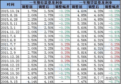 贷款 利率
