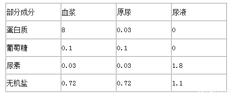 尿液含量多少是正常