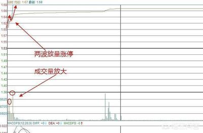 如何看放量还是缩量