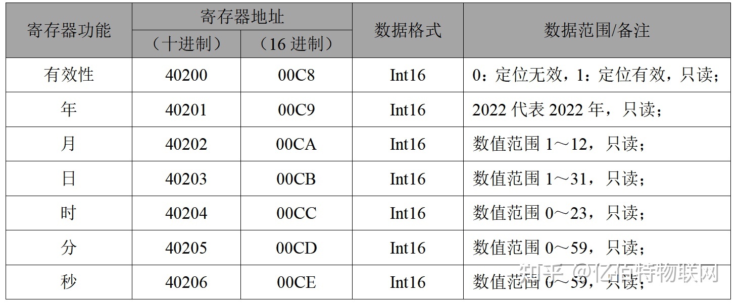 utc转换