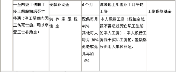 工伤工资