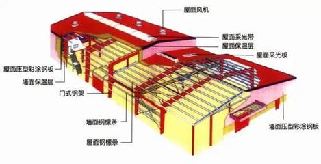 鋼結(jié)構(gòu)彩鋼板施工方案（鋼結(jié)構(gòu)彩鋼板施工安全要點(diǎn)） 鋼結(jié)構(gòu)門式鋼架施工 第3張