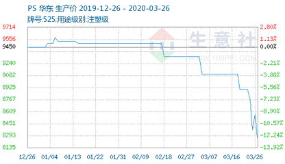 gpps塑料价格走势图