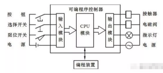 plc输入输出采用什么硬件设备