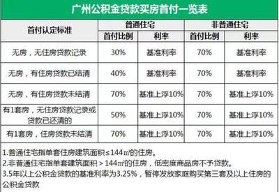 广州公积金比例