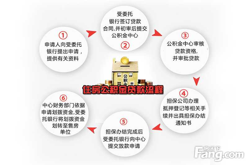 公积金 贷款 流程