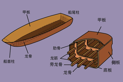 船舶斜龙骨