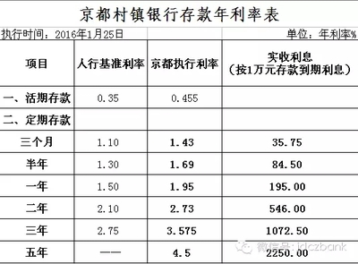 国民村镇利息是多少