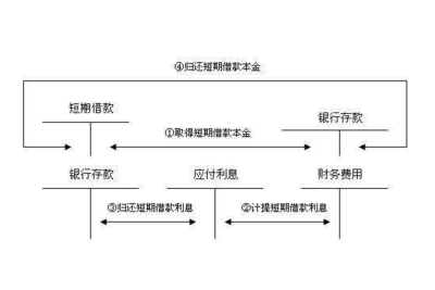 短期借款利息计入
