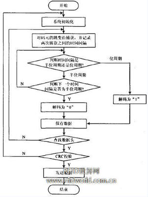 通信系统中 码元 指的是什么