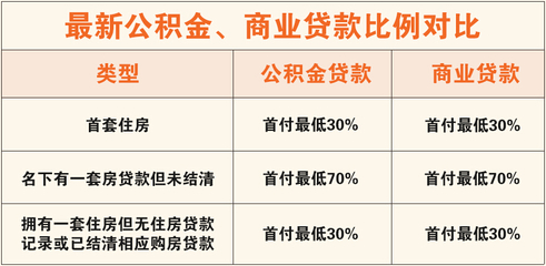 广州公积金比例