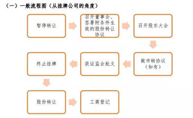 股东会召开程序