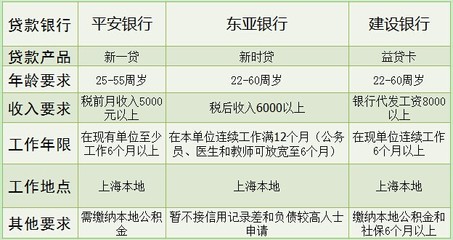 建行信用贷款办理条件