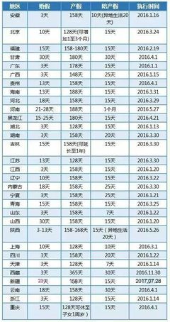 158天产假怎么算