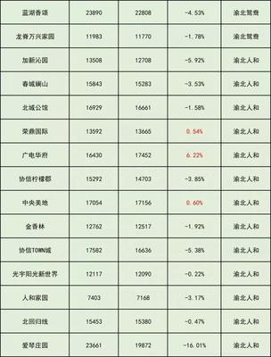 重庆市最新房价