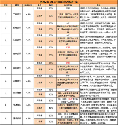 交行房贷 信用卡额度是多少