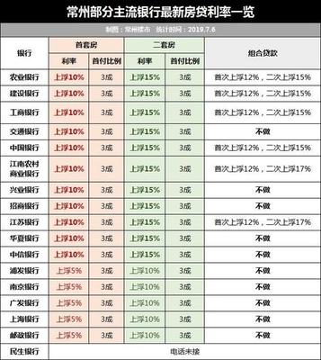 房屋贷款利率表
