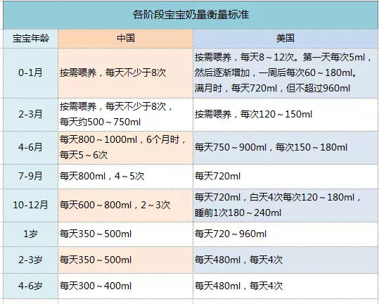 一岁半宝宝奶量标准