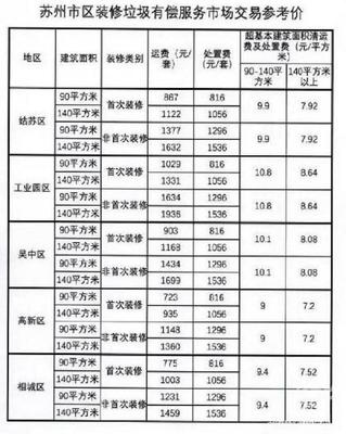 装修建筑垃圾收费标准