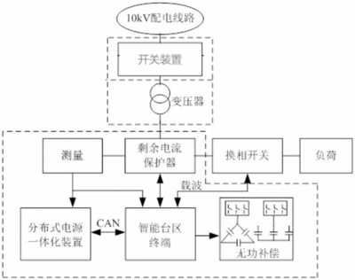 智能配电台区系统软件使用