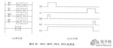 plc中上升沿指令有什么区别