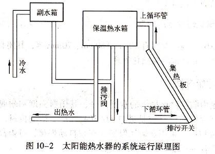 太阳能热水器 原理