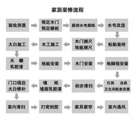 楼房装修步骤