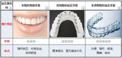 矫正牙齿隐形牙套价位