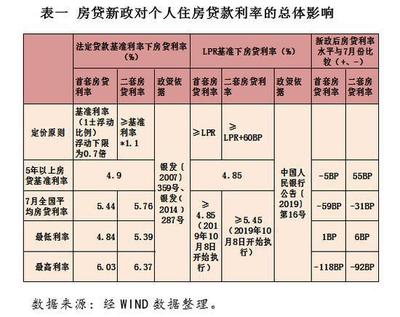 如何算房贷