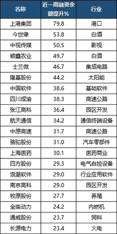 融资融券杠杆比例最大是多少