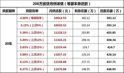 成都首套房贷利率
