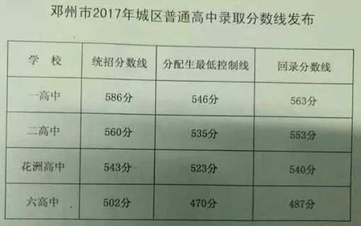 邓州市一模2023分数线